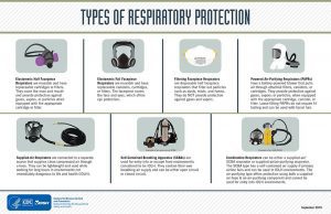 Types of Respiratory Protection Diagram