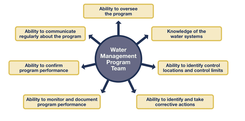 Water Control Management